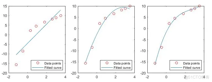 Matlab : 数理统计_拟合_10